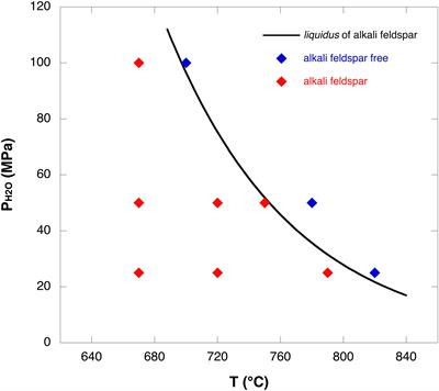 Crystallization Kinetics of Alkali Feldspar in Peralkaline Rhyolitic Melts: Implications for Pantelleria Volcano